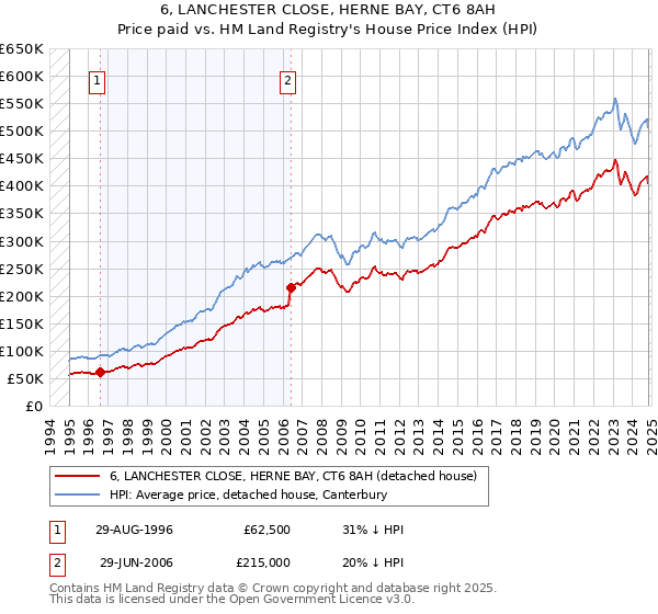 6, LANCHESTER CLOSE, HERNE BAY, CT6 8AH: Price paid vs HM Land Registry's House Price Index