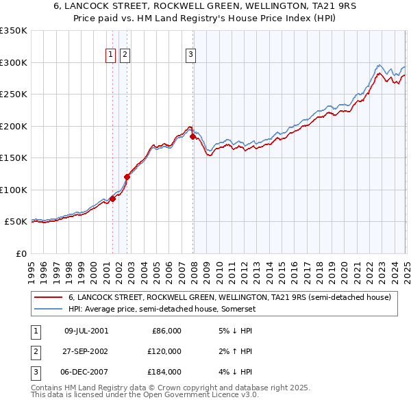 6, LANCOCK STREET, ROCKWELL GREEN, WELLINGTON, TA21 9RS: Price paid vs HM Land Registry's House Price Index