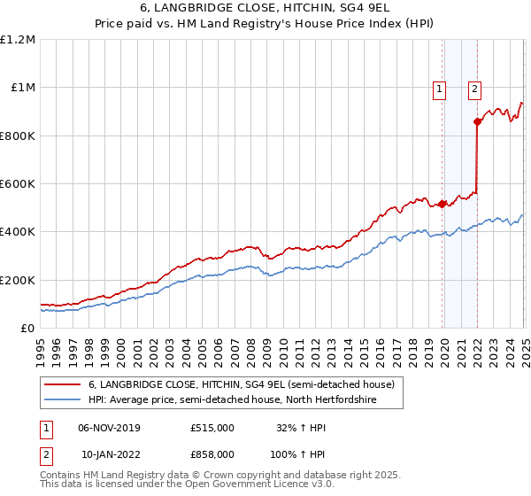 6, LANGBRIDGE CLOSE, HITCHIN, SG4 9EL: Price paid vs HM Land Registry's House Price Index