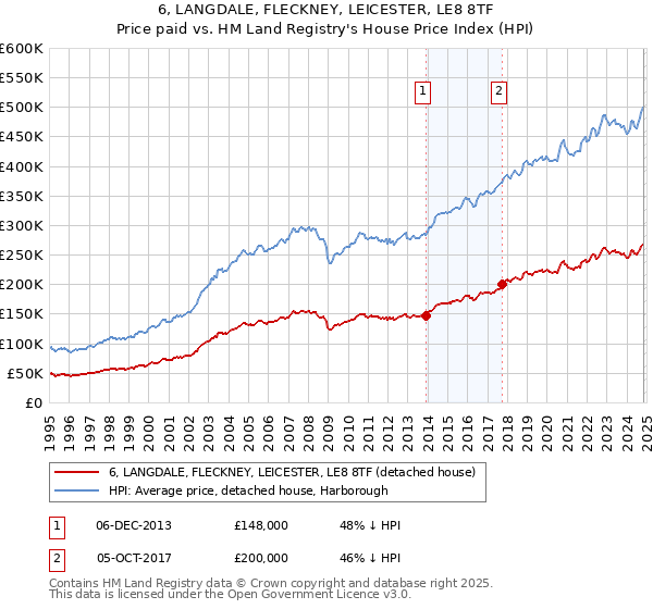 6, LANGDALE, FLECKNEY, LEICESTER, LE8 8TF: Price paid vs HM Land Registry's House Price Index