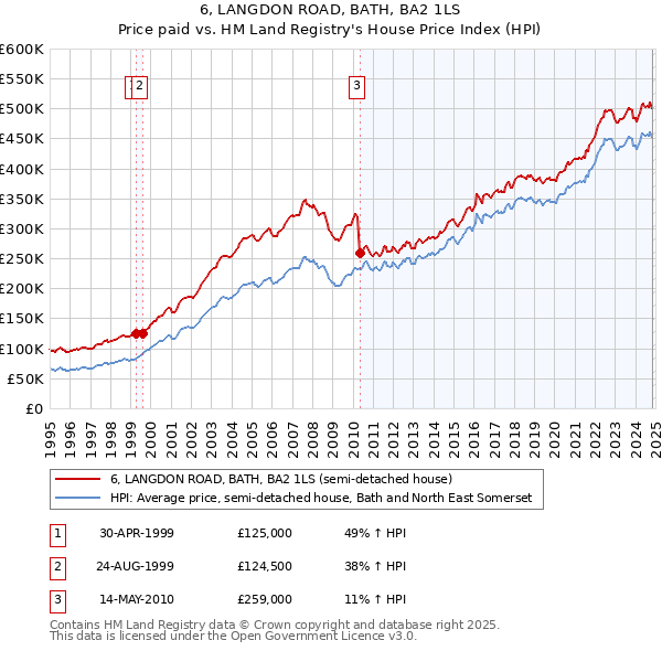 6, LANGDON ROAD, BATH, BA2 1LS: Price paid vs HM Land Registry's House Price Index