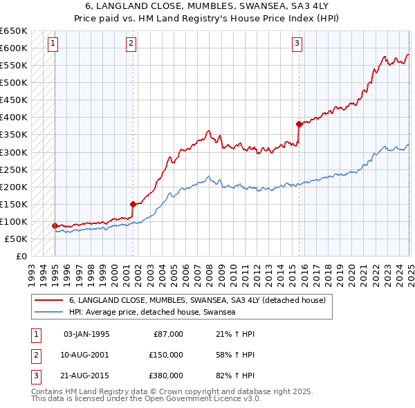 6, LANGLAND CLOSE, MUMBLES, SWANSEA, SA3 4LY: Price paid vs HM Land Registry's House Price Index