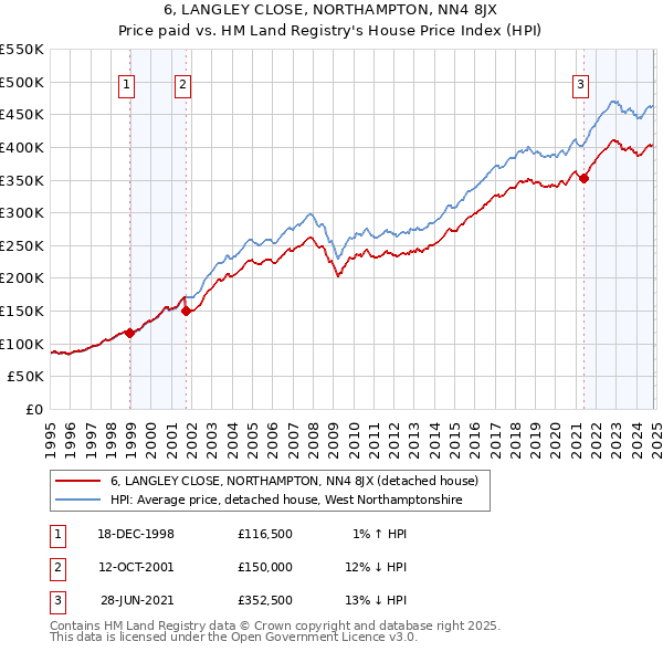 6, LANGLEY CLOSE, NORTHAMPTON, NN4 8JX: Price paid vs HM Land Registry's House Price Index