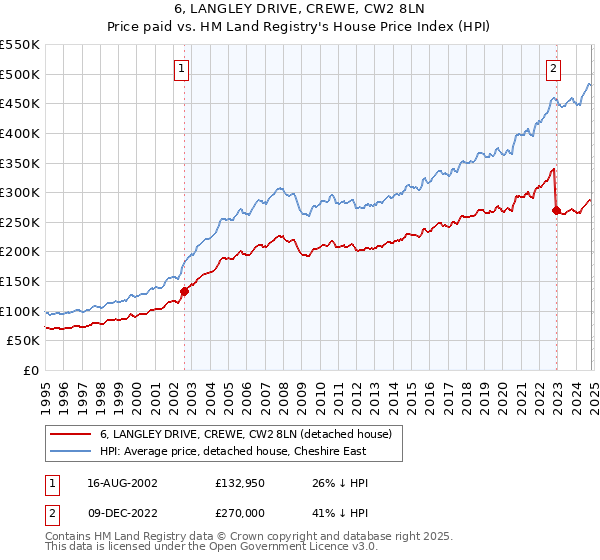 6, LANGLEY DRIVE, CREWE, CW2 8LN: Price paid vs HM Land Registry's House Price Index