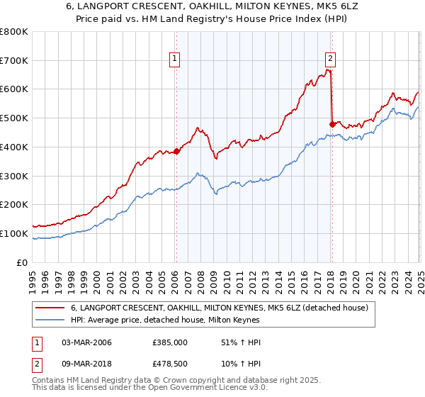 6, LANGPORT CRESCENT, OAKHILL, MILTON KEYNES, MK5 6LZ: Price paid vs HM Land Registry's House Price Index