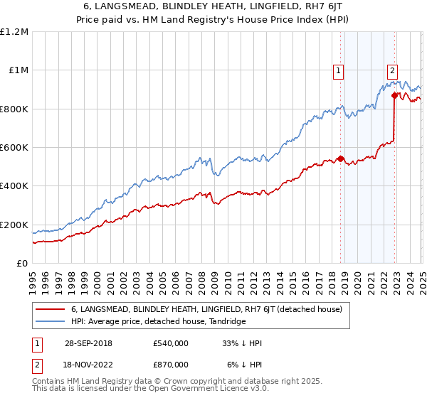 6, LANGSMEAD, BLINDLEY HEATH, LINGFIELD, RH7 6JT: Price paid vs HM Land Registry's House Price Index