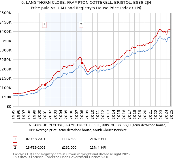 6, LANGTHORN CLOSE, FRAMPTON COTTERELL, BRISTOL, BS36 2JH: Price paid vs HM Land Registry's House Price Index