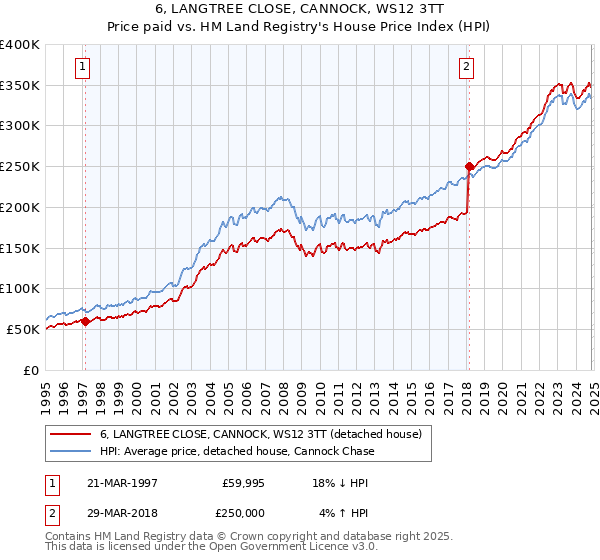 6, LANGTREE CLOSE, CANNOCK, WS12 3TT: Price paid vs HM Land Registry's House Price Index