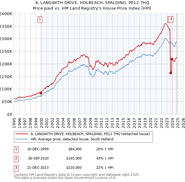 6, LANGWITH DRIVE, HOLBEACH, SPALDING, PE12 7HQ: Price paid vs HM Land Registry's House Price Index