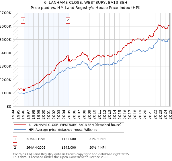 6, LANHAMS CLOSE, WESTBURY, BA13 3EH: Price paid vs HM Land Registry's House Price Index