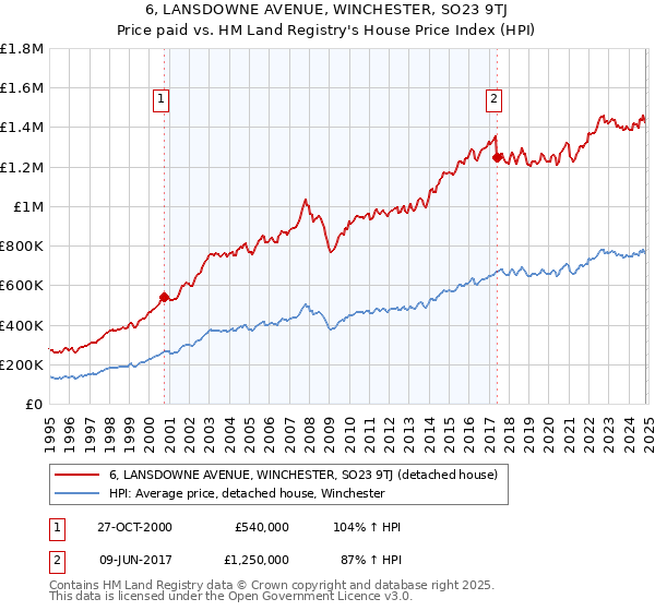 6, LANSDOWNE AVENUE, WINCHESTER, SO23 9TJ: Price paid vs HM Land Registry's House Price Index