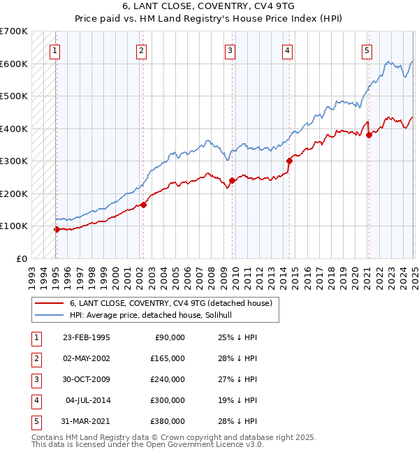 6, LANT CLOSE, COVENTRY, CV4 9TG: Price paid vs HM Land Registry's House Price Index