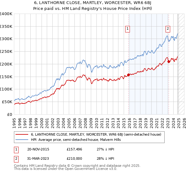 6, LANTHORNE CLOSE, MARTLEY, WORCESTER, WR6 6BJ: Price paid vs HM Land Registry's House Price Index