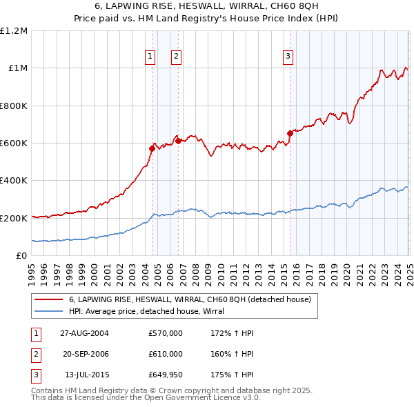 6, LAPWING RISE, HESWALL, WIRRAL, CH60 8QH: Price paid vs HM Land Registry's House Price Index