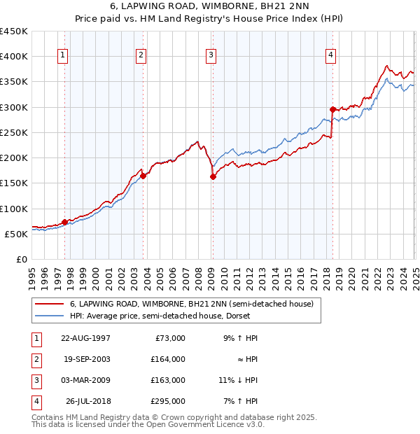 6, LAPWING ROAD, WIMBORNE, BH21 2NN: Price paid vs HM Land Registry's House Price Index