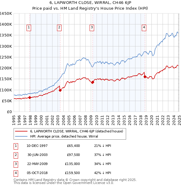 6, LAPWORTH CLOSE, WIRRAL, CH46 6JP: Price paid vs HM Land Registry's House Price Index