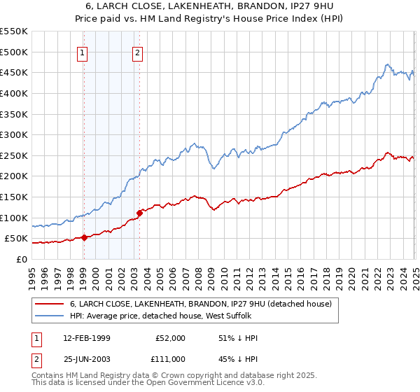 6, LARCH CLOSE, LAKENHEATH, BRANDON, IP27 9HU: Price paid vs HM Land Registry's House Price Index