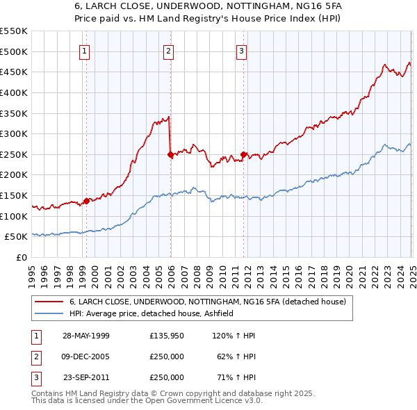 6, LARCH CLOSE, UNDERWOOD, NOTTINGHAM, NG16 5FA: Price paid vs HM Land Registry's House Price Index