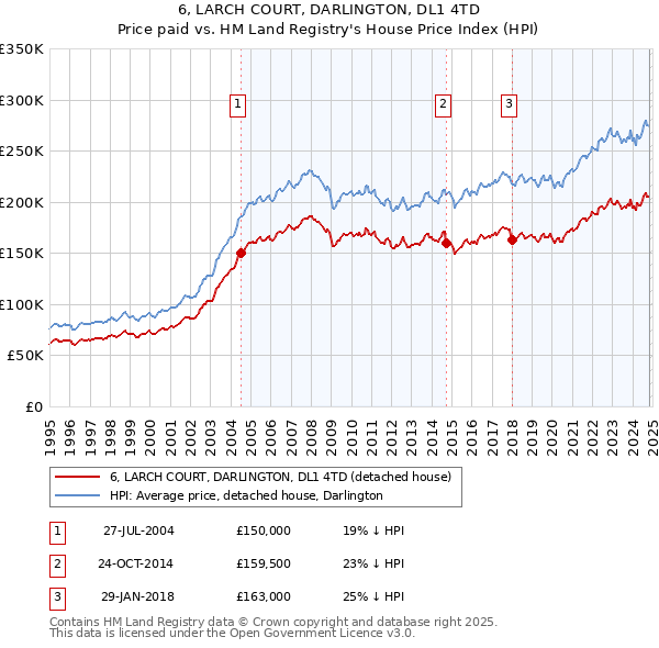 6, LARCH COURT, DARLINGTON, DL1 4TD: Price paid vs HM Land Registry's House Price Index