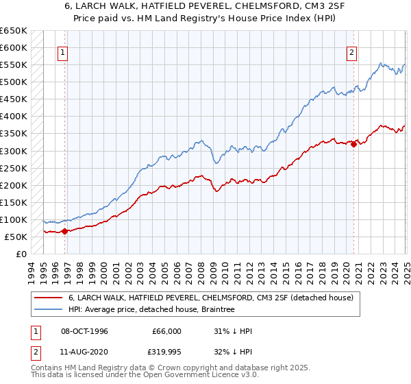 6, LARCH WALK, HATFIELD PEVEREL, CHELMSFORD, CM3 2SF: Price paid vs HM Land Registry's House Price Index