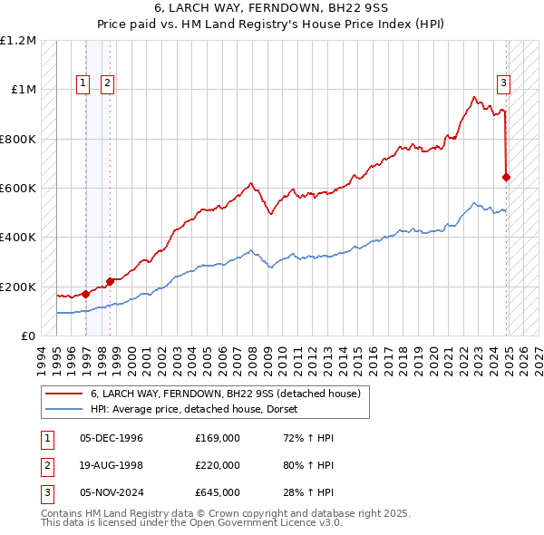 6, LARCH WAY, FERNDOWN, BH22 9SS: Price paid vs HM Land Registry's House Price Index