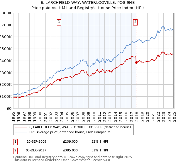 6, LARCHFIELD WAY, WATERLOOVILLE, PO8 9HE: Price paid vs HM Land Registry's House Price Index