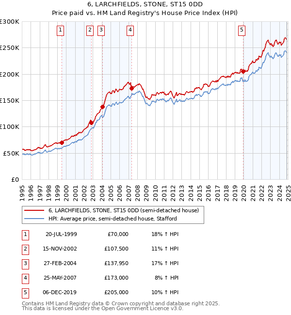 6, LARCHFIELDS, STONE, ST15 0DD: Price paid vs HM Land Registry's House Price Index