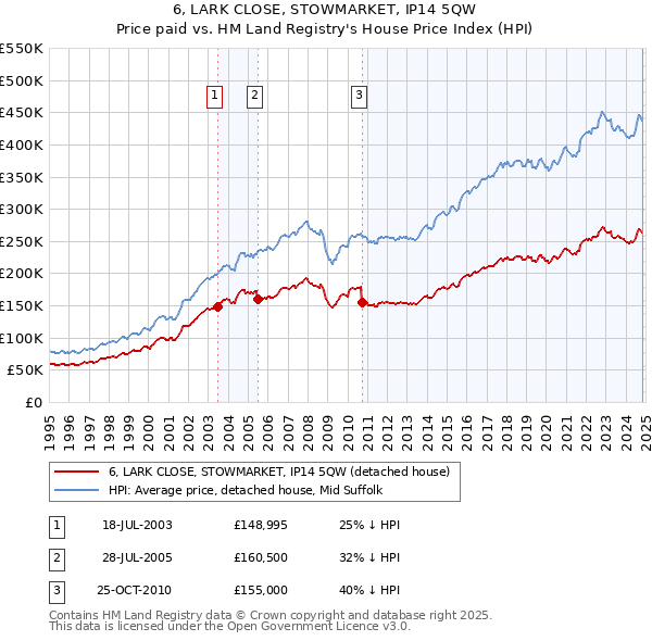 6, LARK CLOSE, STOWMARKET, IP14 5QW: Price paid vs HM Land Registry's House Price Index