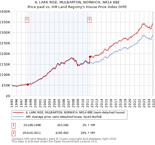 6, LARK RISE, MULBARTON, NORWICH, NR14 8BE: Price paid vs HM Land Registry's House Price Index