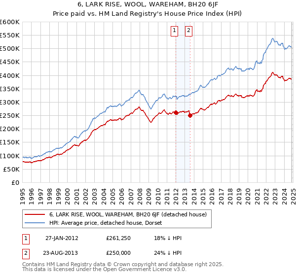 6, LARK RISE, WOOL, WAREHAM, BH20 6JF: Price paid vs HM Land Registry's House Price Index