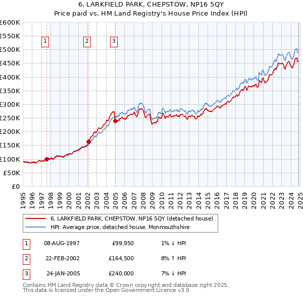 6, LARKFIELD PARK, CHEPSTOW, NP16 5QY: Price paid vs HM Land Registry's House Price Index