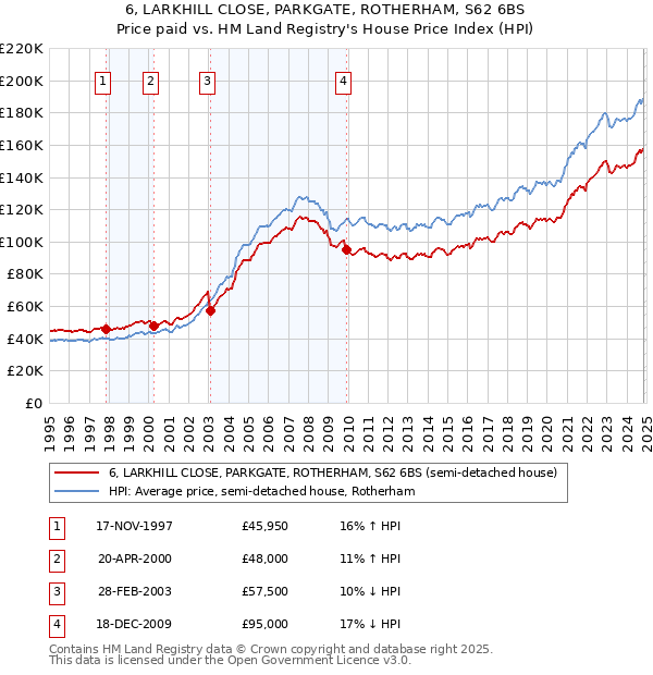 6, LARKHILL CLOSE, PARKGATE, ROTHERHAM, S62 6BS: Price paid vs HM Land Registry's House Price Index