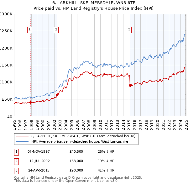 6, LARKHILL, SKELMERSDALE, WN8 6TF: Price paid vs HM Land Registry's House Price Index