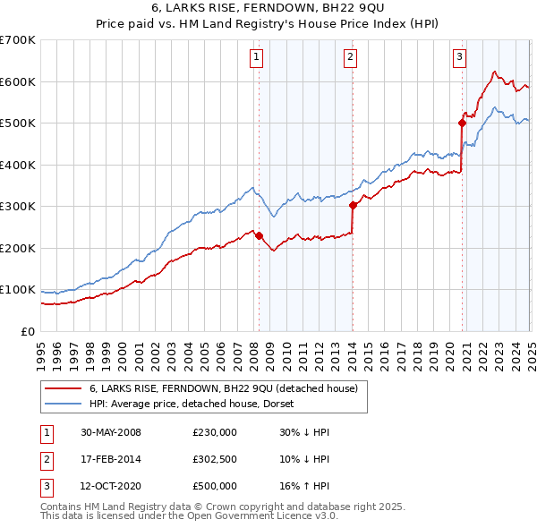 6, LARKS RISE, FERNDOWN, BH22 9QU: Price paid vs HM Land Registry's House Price Index