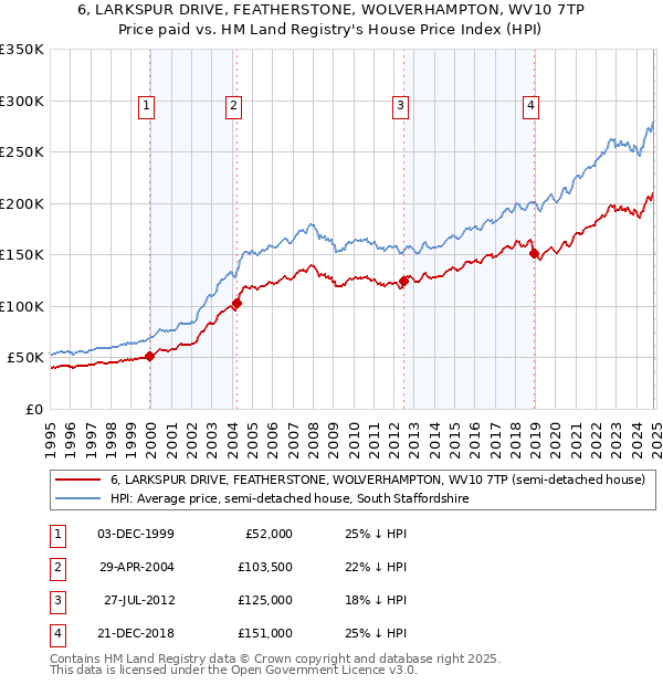 6, LARKSPUR DRIVE, FEATHERSTONE, WOLVERHAMPTON, WV10 7TP: Price paid vs HM Land Registry's House Price Index