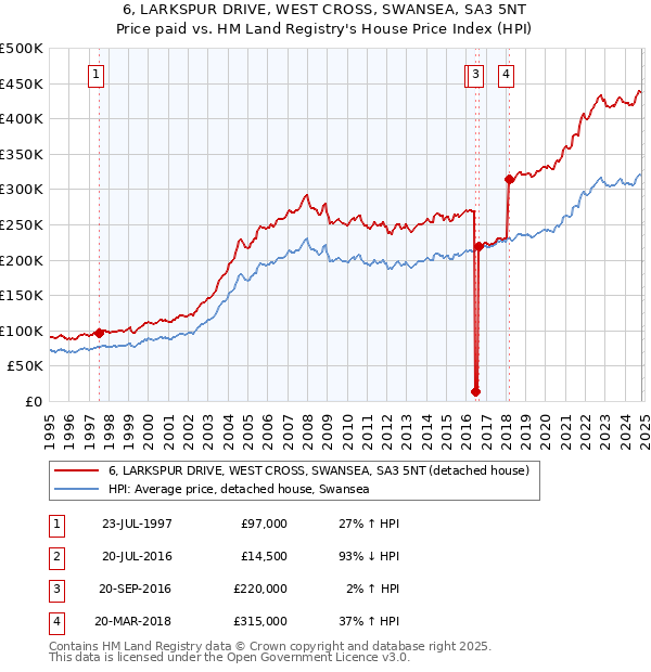 6, LARKSPUR DRIVE, WEST CROSS, SWANSEA, SA3 5NT: Price paid vs HM Land Registry's House Price Index