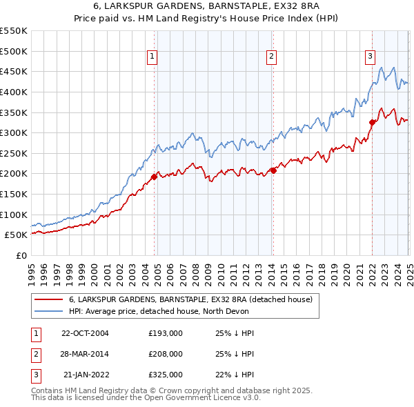 6, LARKSPUR GARDENS, BARNSTAPLE, EX32 8RA: Price paid vs HM Land Registry's House Price Index