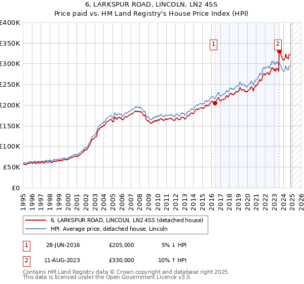 6, LARKSPUR ROAD, LINCOLN, LN2 4SS: Price paid vs HM Land Registry's House Price Index