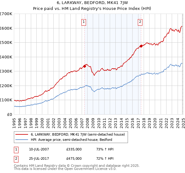 6, LARKWAY, BEDFORD, MK41 7JW: Price paid vs HM Land Registry's House Price Index