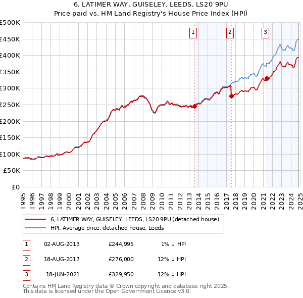 6, LATIMER WAY, GUISELEY, LEEDS, LS20 9PU: Price paid vs HM Land Registry's House Price Index