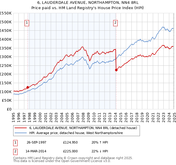 6, LAUDERDALE AVENUE, NORTHAMPTON, NN4 8RL: Price paid vs HM Land Registry's House Price Index