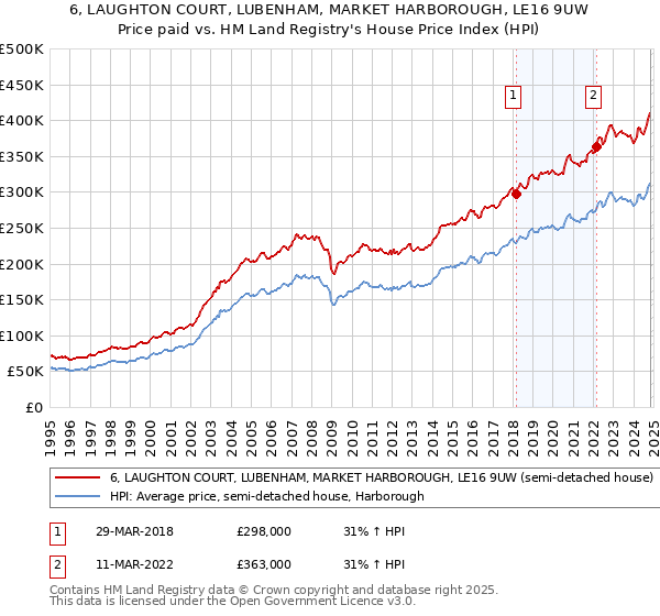 6, LAUGHTON COURT, LUBENHAM, MARKET HARBOROUGH, LE16 9UW: Price paid vs HM Land Registry's House Price Index