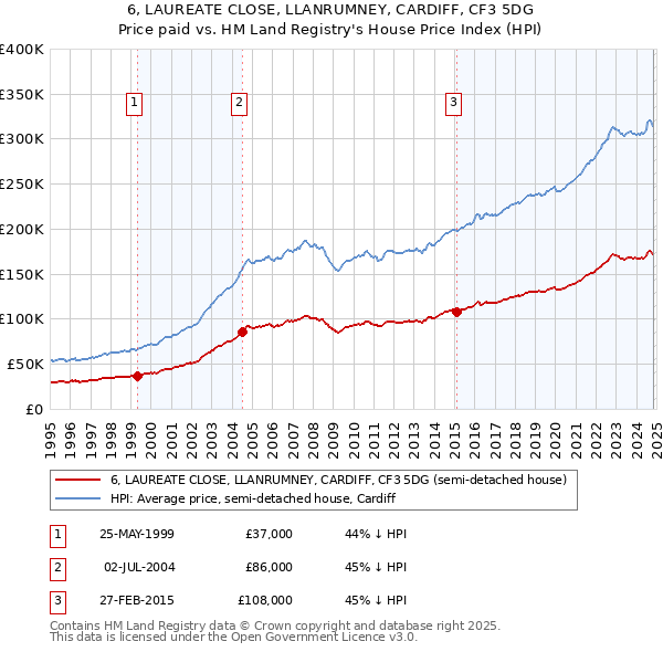 6, LAUREATE CLOSE, LLANRUMNEY, CARDIFF, CF3 5DG: Price paid vs HM Land Registry's House Price Index