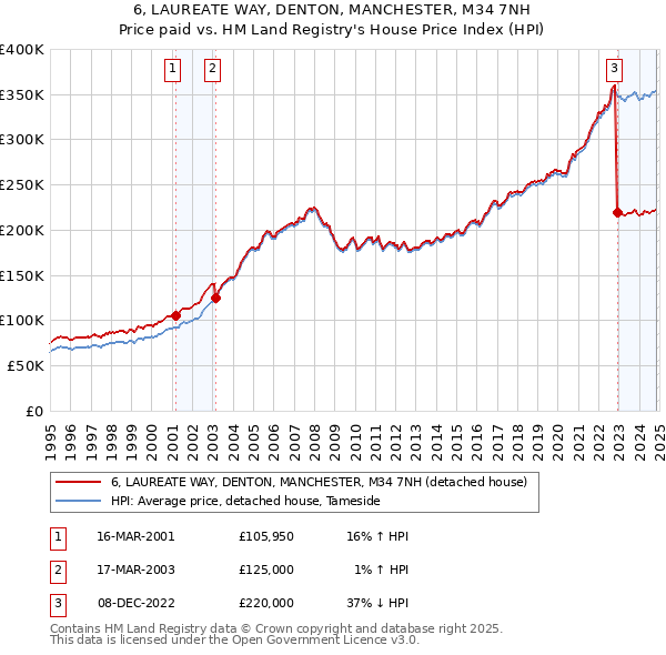 6, LAUREATE WAY, DENTON, MANCHESTER, M34 7NH: Price paid vs HM Land Registry's House Price Index