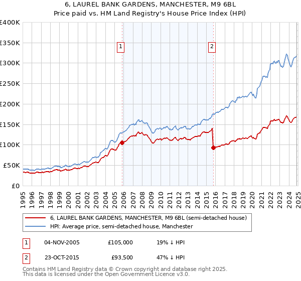 6, LAUREL BANK GARDENS, MANCHESTER, M9 6BL: Price paid vs HM Land Registry's House Price Index