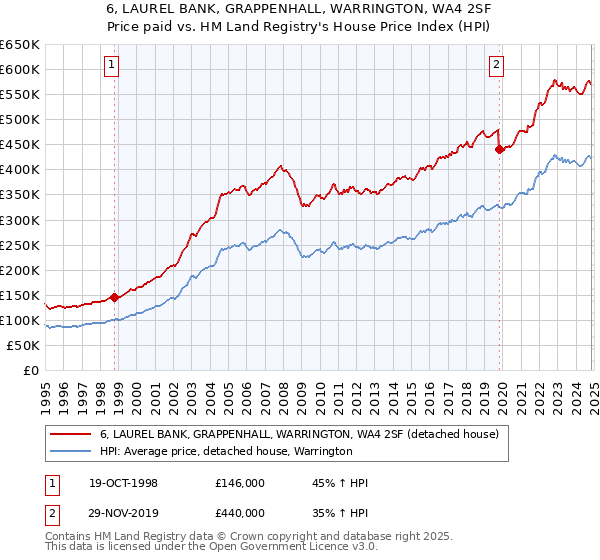 6, LAUREL BANK, GRAPPENHALL, WARRINGTON, WA4 2SF: Price paid vs HM Land Registry's House Price Index