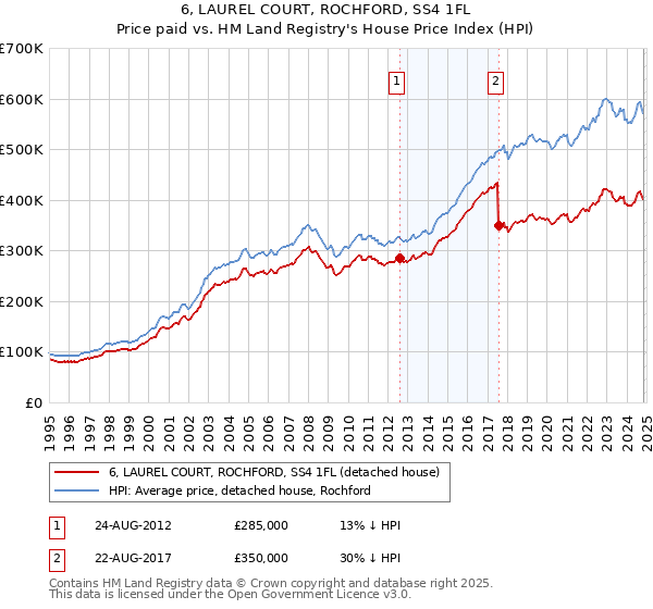 6, LAUREL COURT, ROCHFORD, SS4 1FL: Price paid vs HM Land Registry's House Price Index