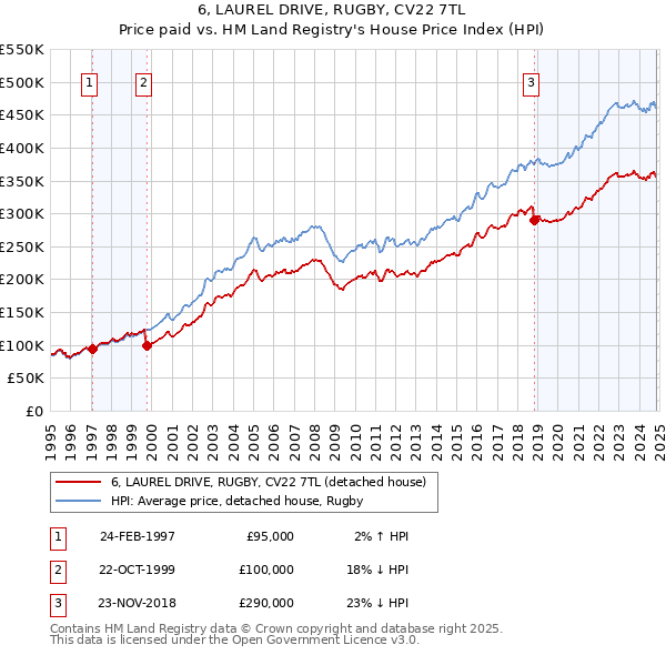 6, LAUREL DRIVE, RUGBY, CV22 7TL: Price paid vs HM Land Registry's House Price Index