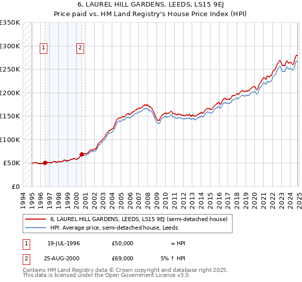 6, LAUREL HILL GARDENS, LEEDS, LS15 9EJ: Price paid vs HM Land Registry's House Price Index