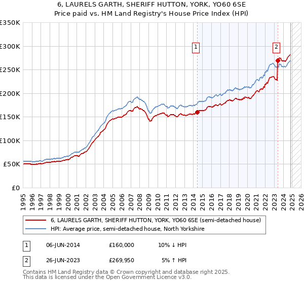 6, LAURELS GARTH, SHERIFF HUTTON, YORK, YO60 6SE: Price paid vs HM Land Registry's House Price Index